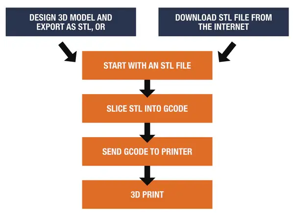 Diagram showing the FDM printing process