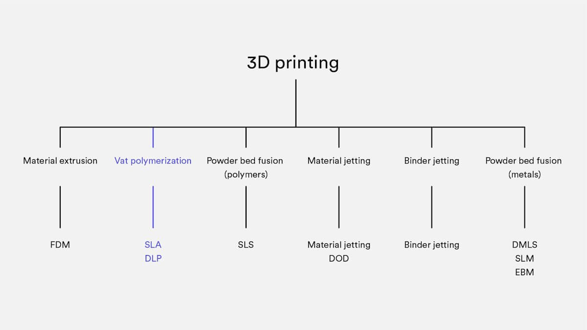 Diagram showing the SLA printing process